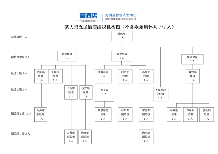 (酒店营运管理):大型五星级酒店人员编制图.doc