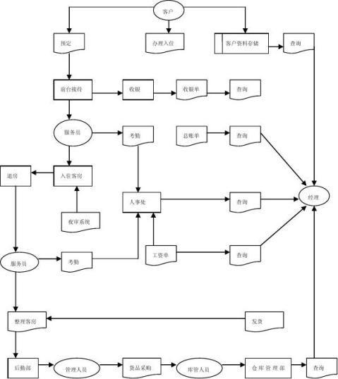 业务流程分析该酒店管理的组织机构如图l所示l.