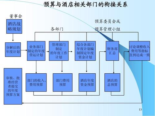 星级酒店全面预算管理--案例与预算编制ppt