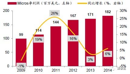 酒店云pms 全球格局讨论