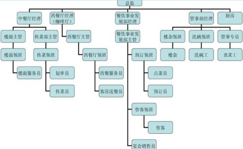 国营七三三厂电子技工学校 酒店管理的发展