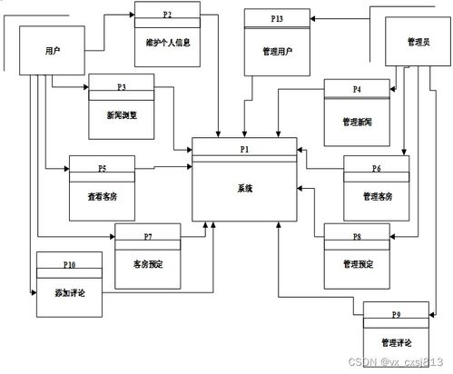 酒店管理系统计算机毕业设计源码75247