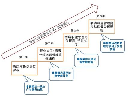 境内外酒店管理应用型人才培养面面观
