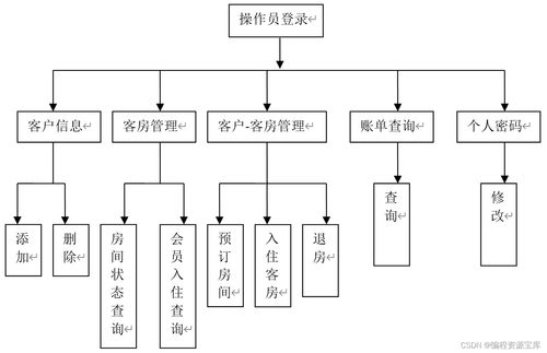 2024采用jsp的酒店客房管理系统源代码 毕业设计论文 开题报告 答辩ppt 免费提供全套java开源项目源码 论文